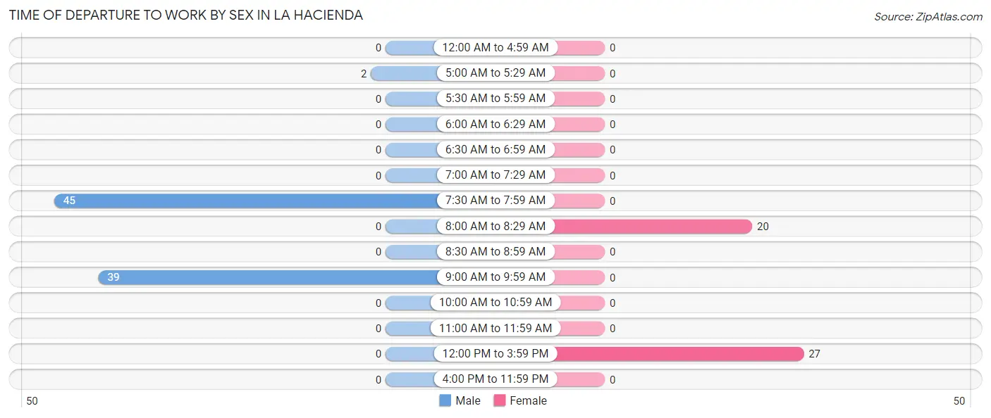 Time of Departure to Work by Sex in La Hacienda