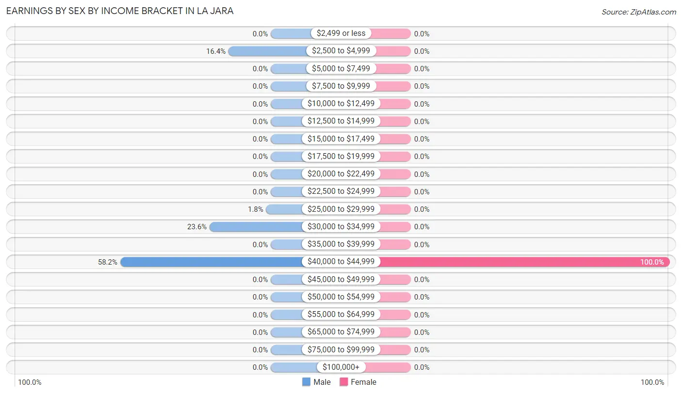 Earnings by Sex by Income Bracket in La Jara