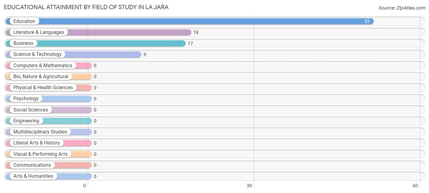 Educational Attainment by Field of Study in La Jara