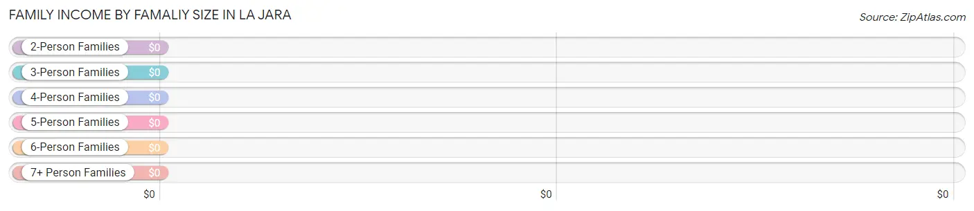 Family Income by Famaliy Size in La Jara