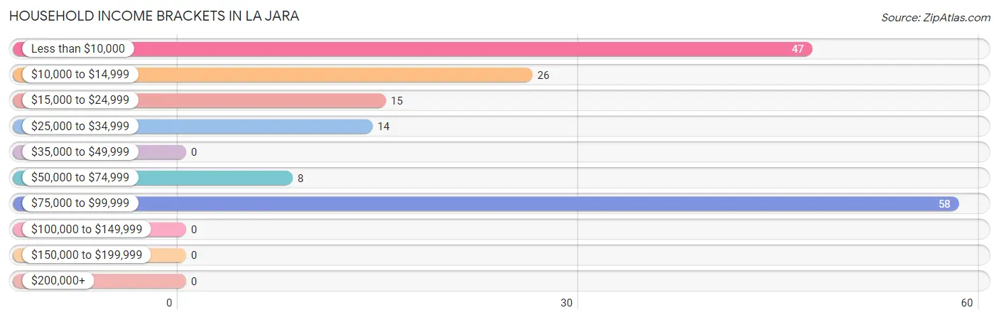 Household Income Brackets in La Jara