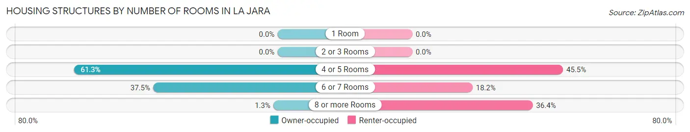 Housing Structures by Number of Rooms in La Jara