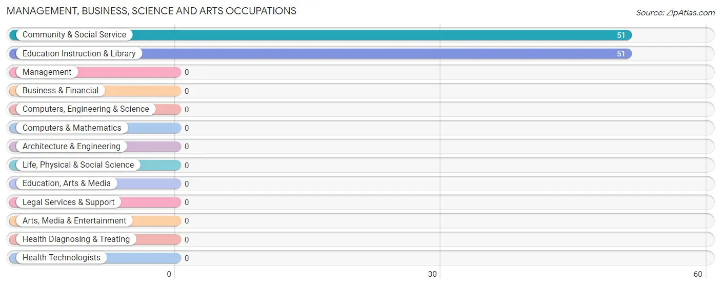 Management, Business, Science and Arts Occupations in La Jara