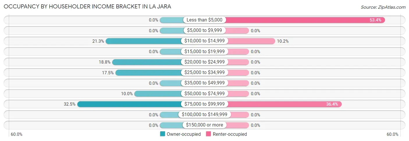 Occupancy by Householder Income Bracket in La Jara