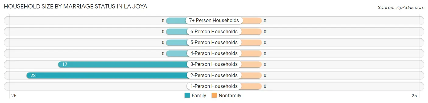 Household Size by Marriage Status in La Joya