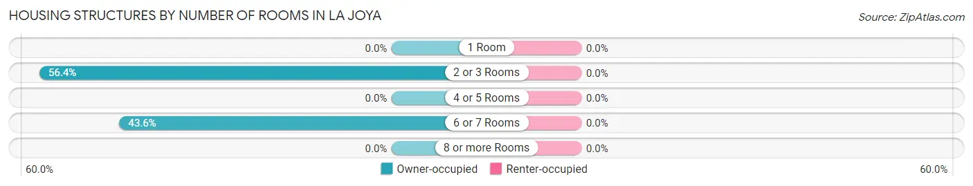 Housing Structures by Number of Rooms in La Joya