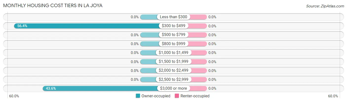 Monthly Housing Cost Tiers in La Joya