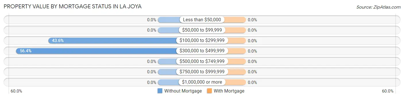 Property Value by Mortgage Status in La Joya