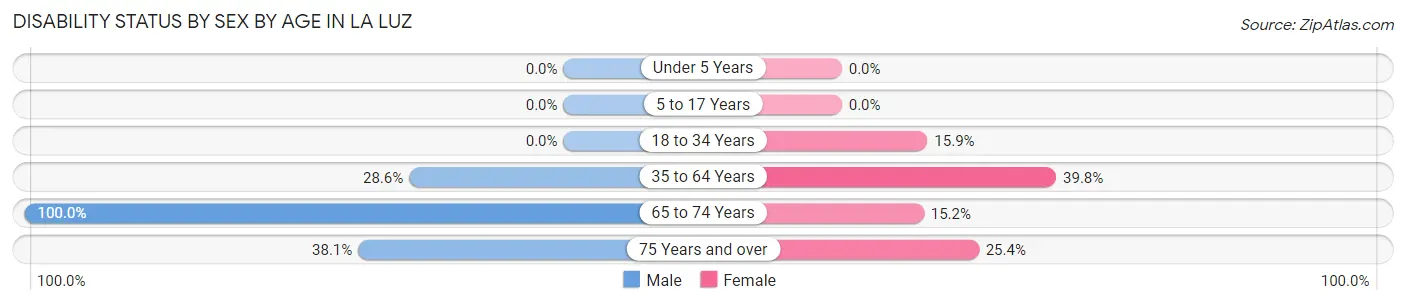 Disability Status by Sex by Age in La Luz