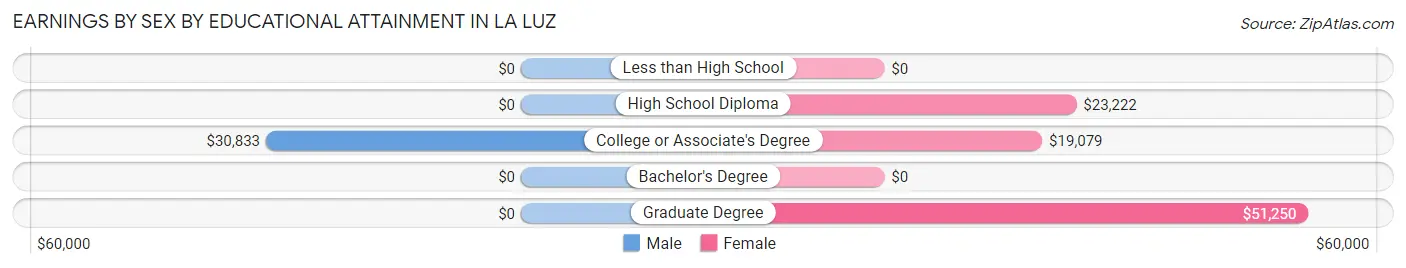 Earnings by Sex by Educational Attainment in La Luz