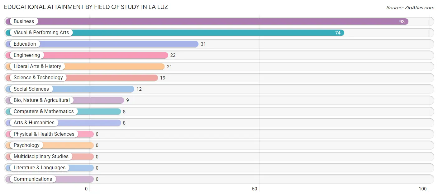 Educational Attainment by Field of Study in La Luz