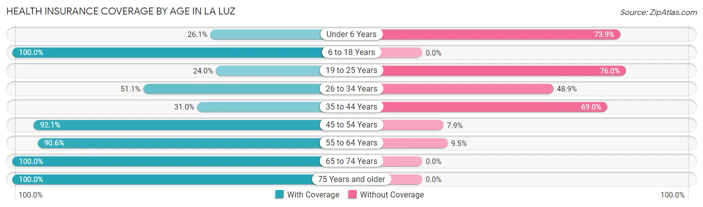 Health Insurance Coverage by Age in La Luz