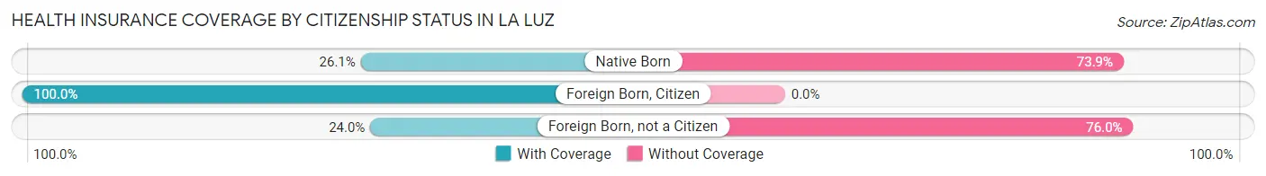Health Insurance Coverage by Citizenship Status in La Luz