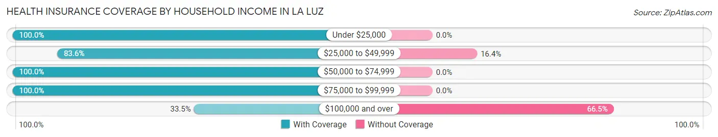 Health Insurance Coverage by Household Income in La Luz
