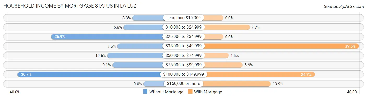 Household Income by Mortgage Status in La Luz