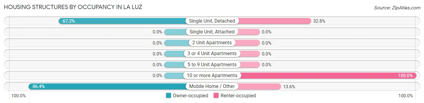 Housing Structures by Occupancy in La Luz