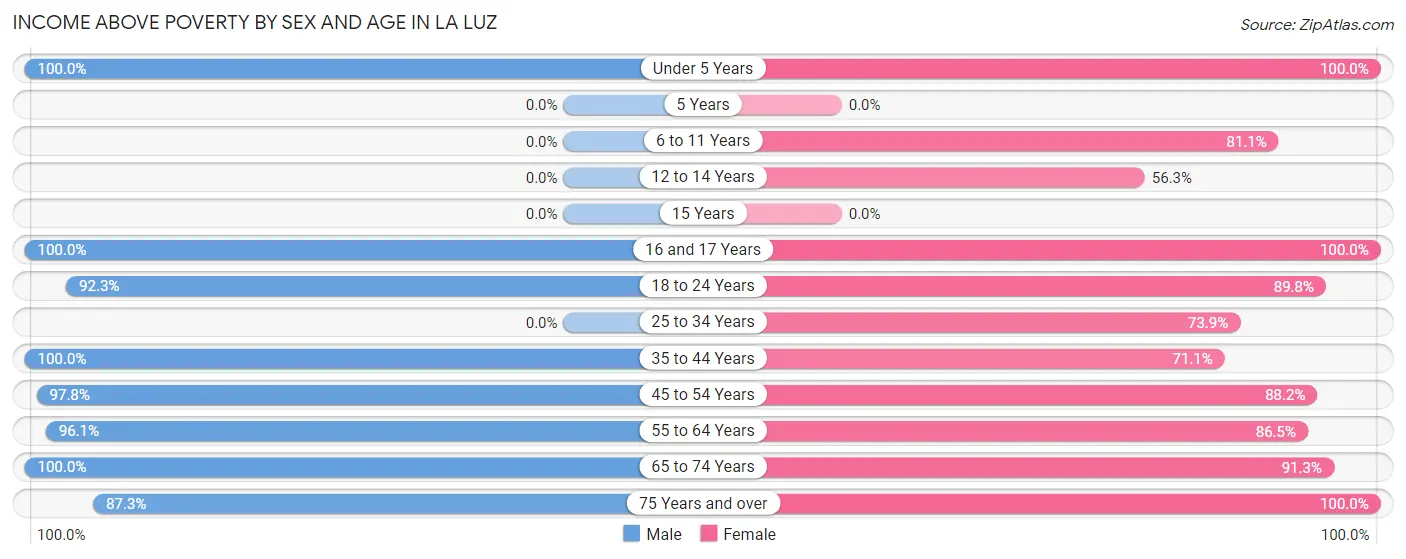Income Above Poverty by Sex and Age in La Luz