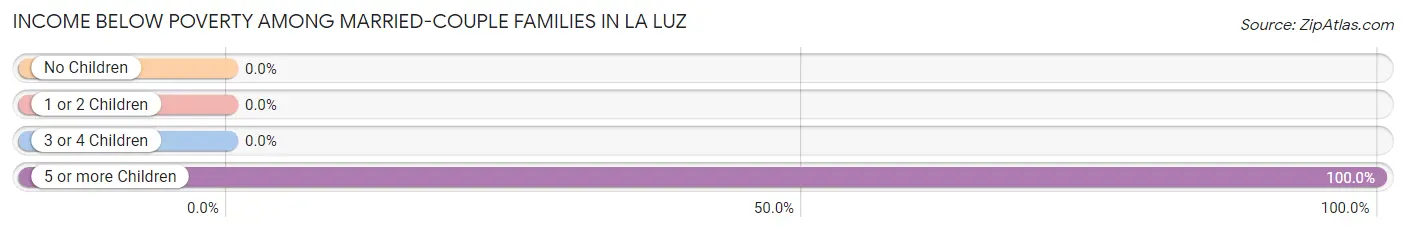 Income Below Poverty Among Married-Couple Families in La Luz
