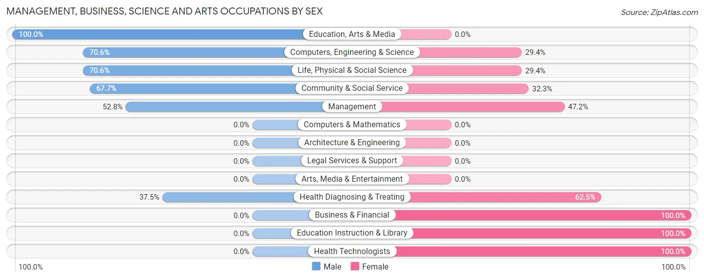 Management, Business, Science and Arts Occupations by Sex in La Luz