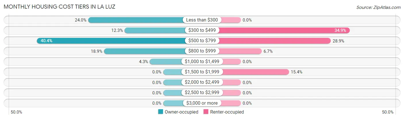 Monthly Housing Cost Tiers in La Luz