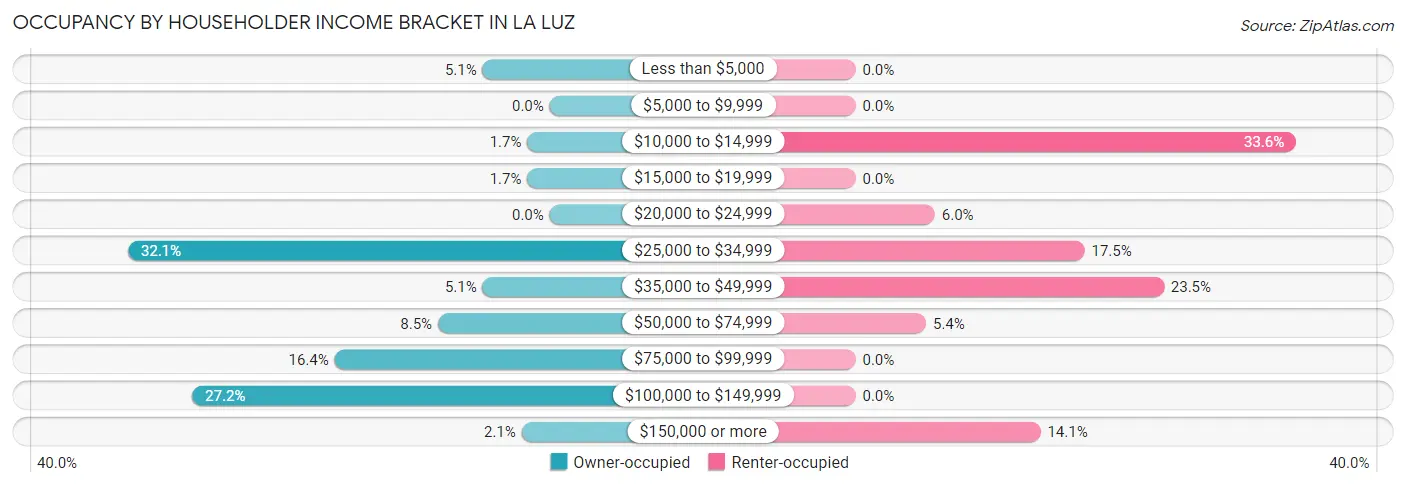 Occupancy by Householder Income Bracket in La Luz