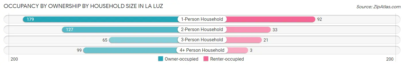Occupancy by Ownership by Household Size in La Luz