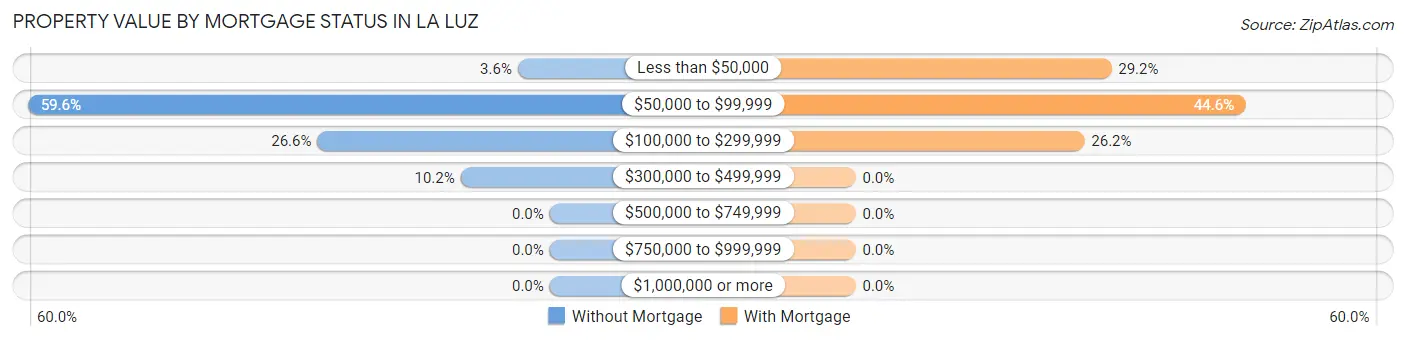 Property Value by Mortgage Status in La Luz