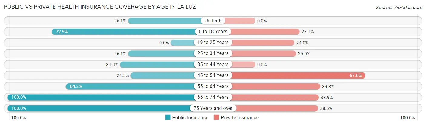 Public vs Private Health Insurance Coverage by Age in La Luz