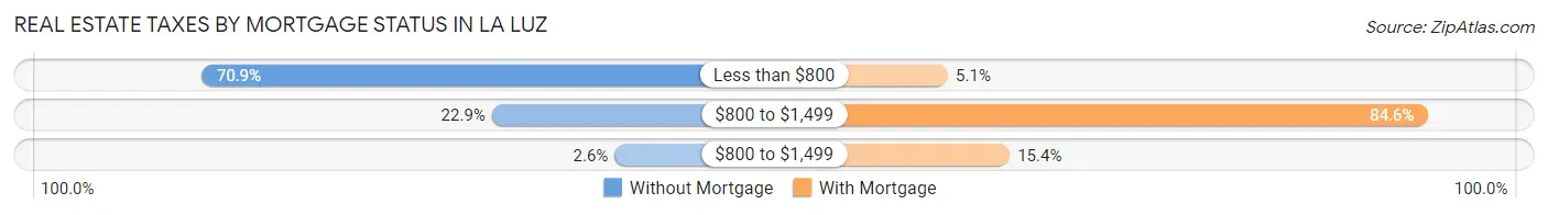 Real Estate Taxes by Mortgage Status in La Luz