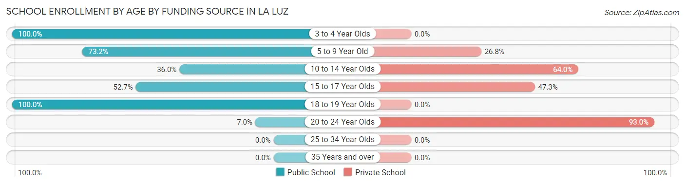 School Enrollment by Age by Funding Source in La Luz