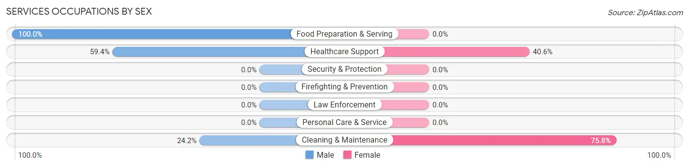 Services Occupations by Sex in La Luz