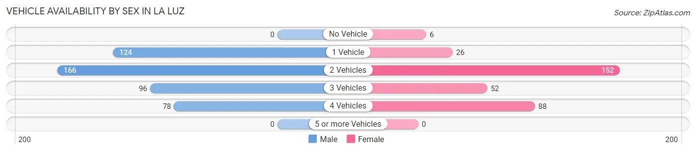 Vehicle Availability by Sex in La Luz