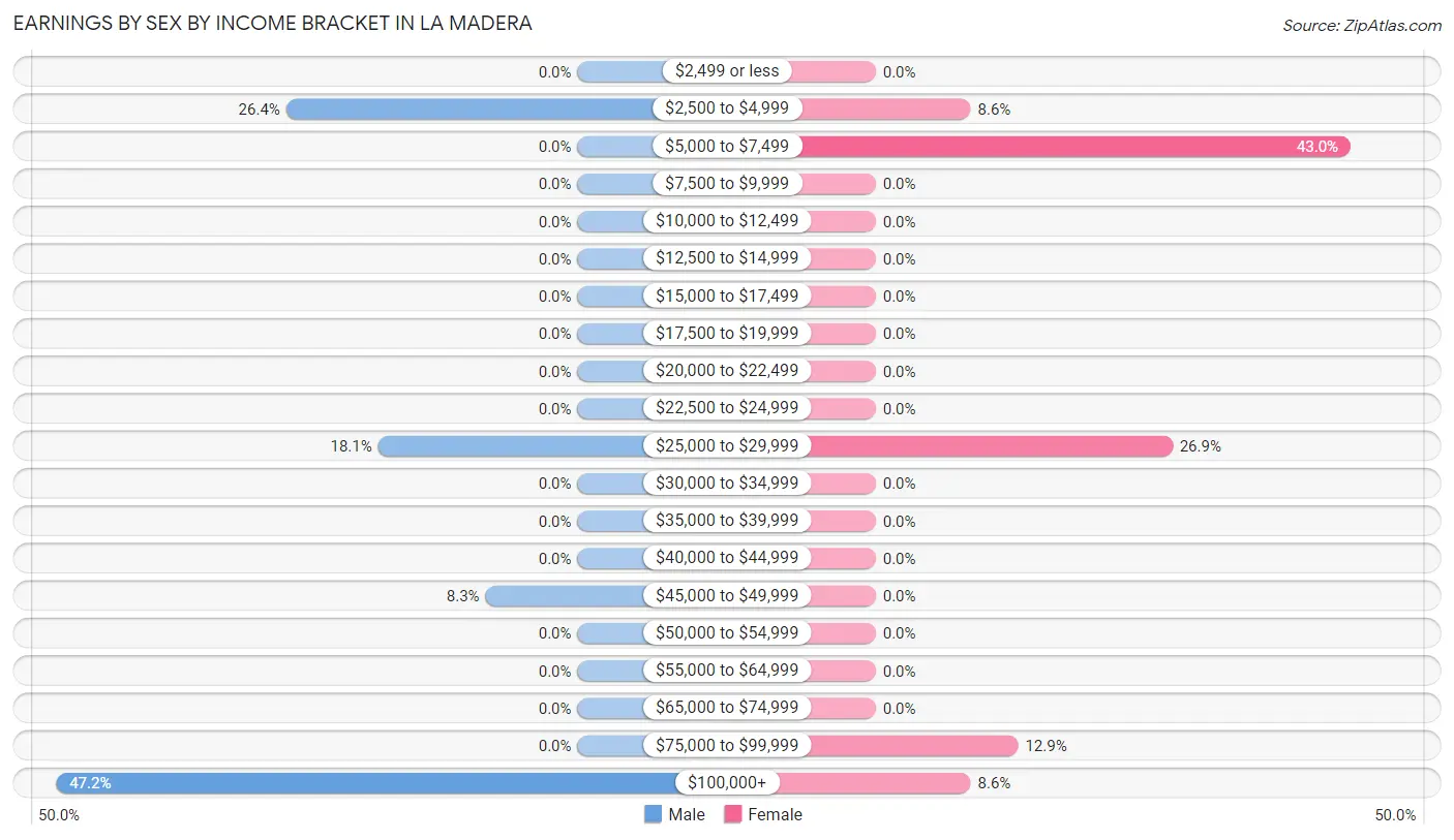 Earnings by Sex by Income Bracket in La Madera