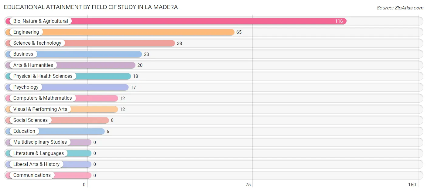 Educational Attainment by Field of Study in La Madera