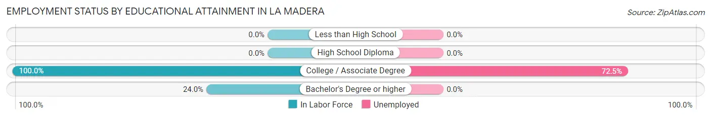 Employment Status by Educational Attainment in La Madera