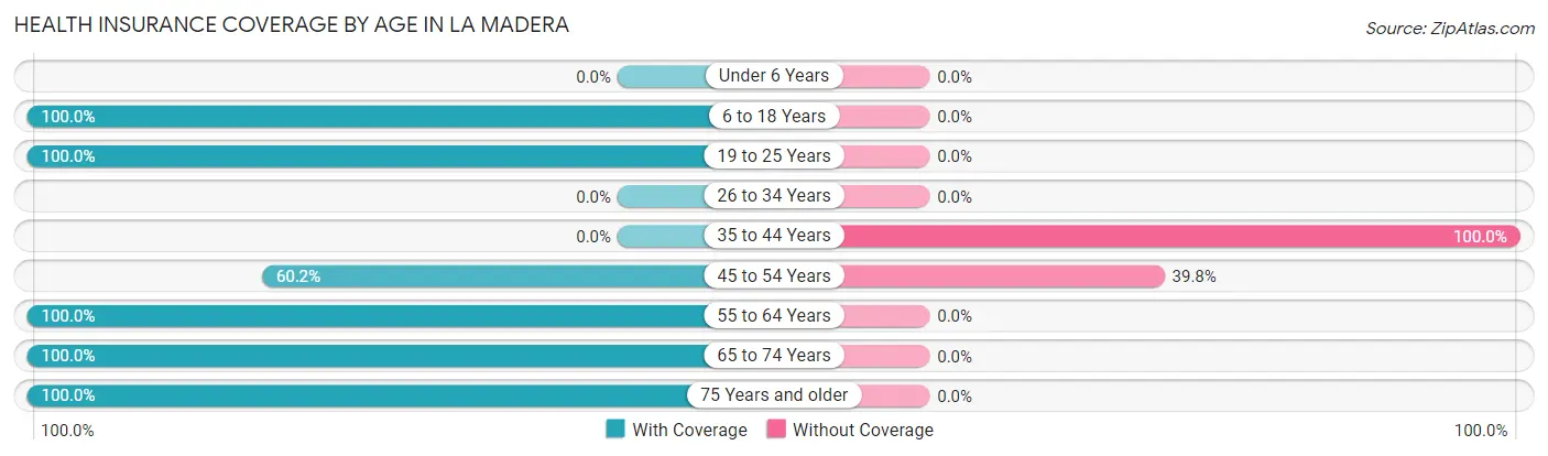 Health Insurance Coverage by Age in La Madera