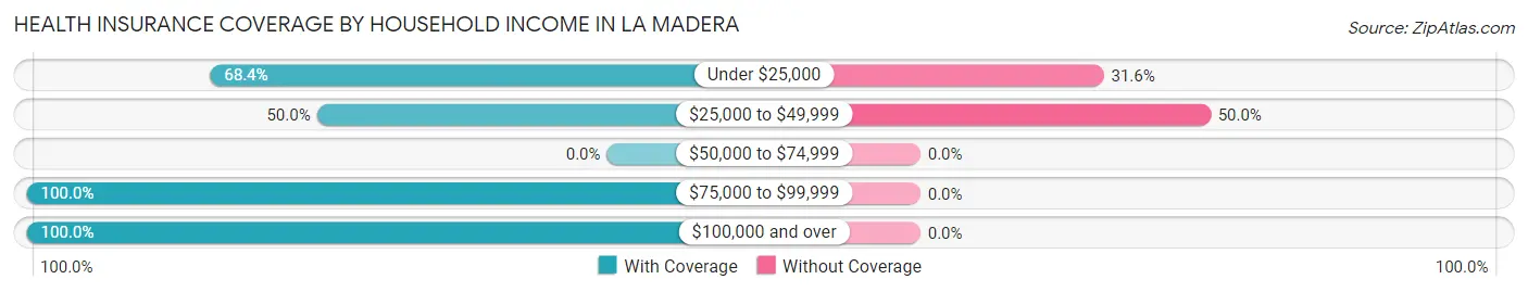 Health Insurance Coverage by Household Income in La Madera