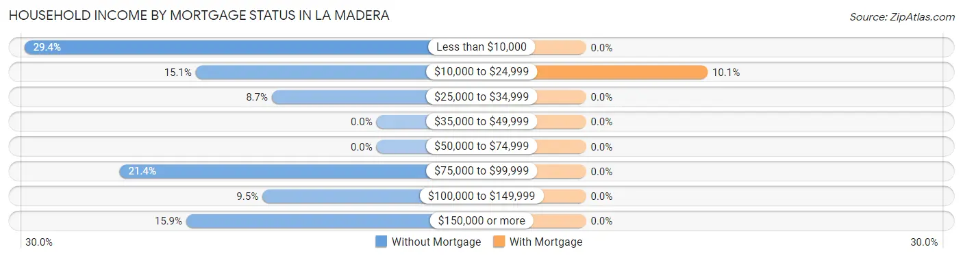 Household Income by Mortgage Status in La Madera