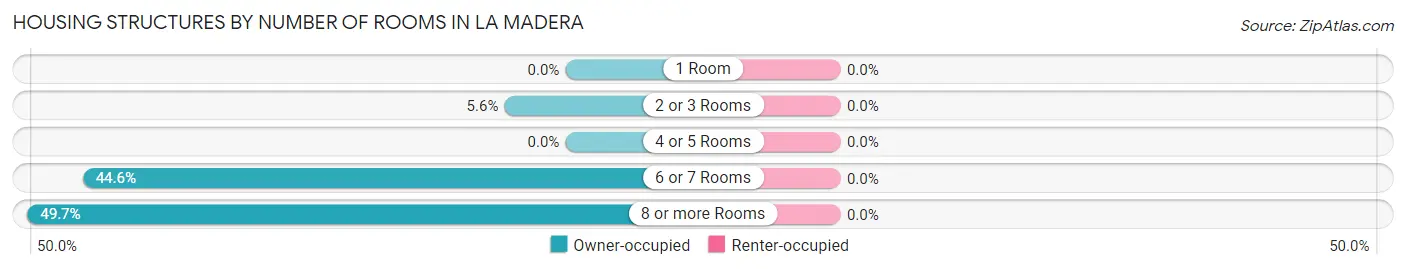 Housing Structures by Number of Rooms in La Madera