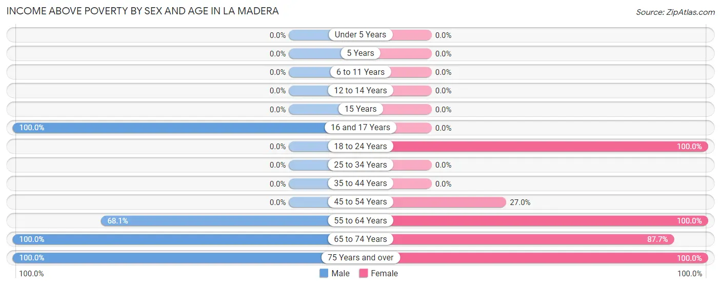 Income Above Poverty by Sex and Age in La Madera