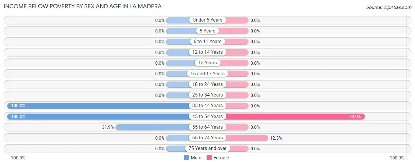Income Below Poverty by Sex and Age in La Madera