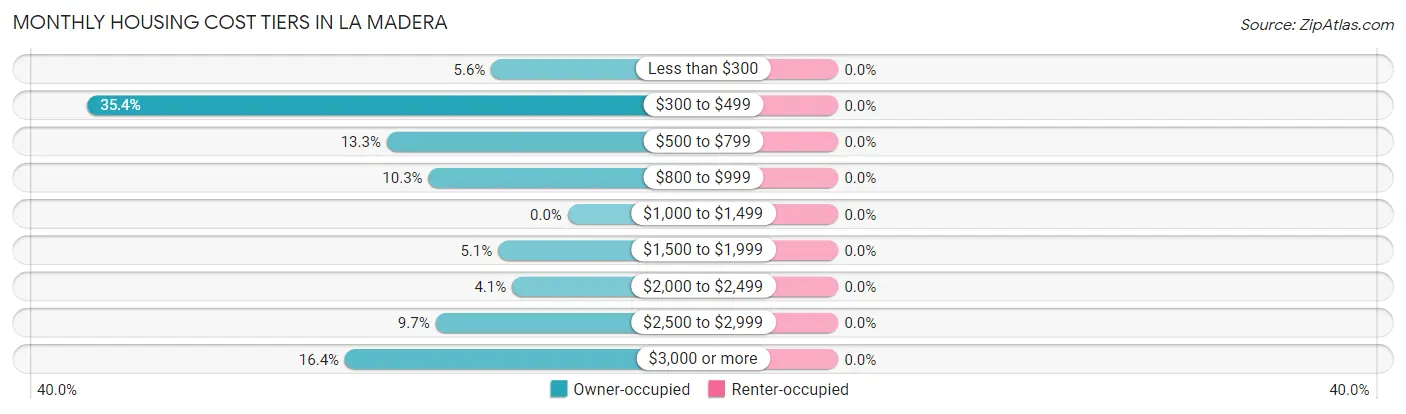 Monthly Housing Cost Tiers in La Madera