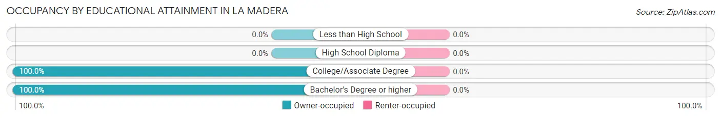 Occupancy by Educational Attainment in La Madera