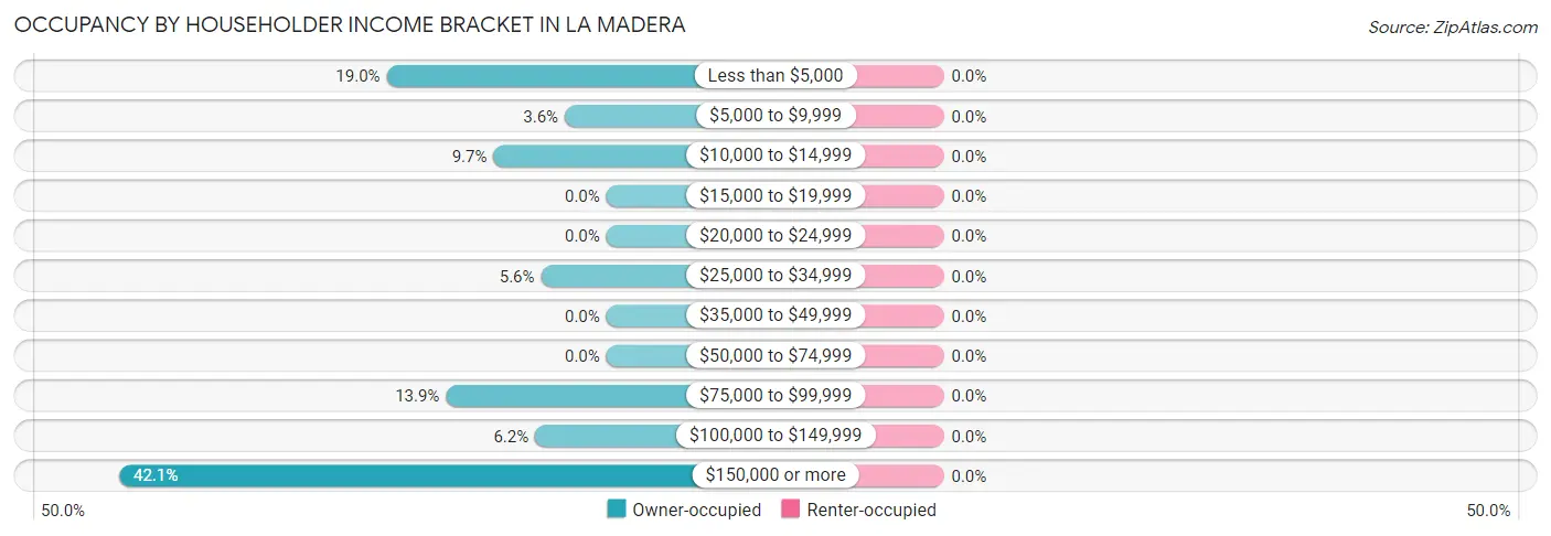 Occupancy by Householder Income Bracket in La Madera
