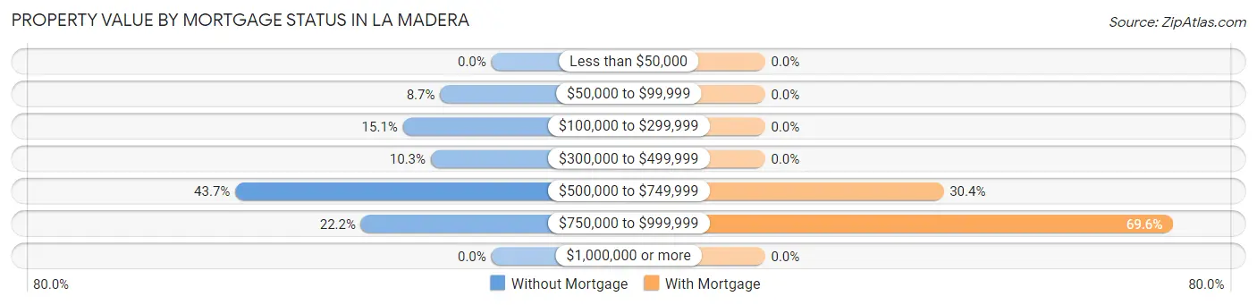 Property Value by Mortgage Status in La Madera