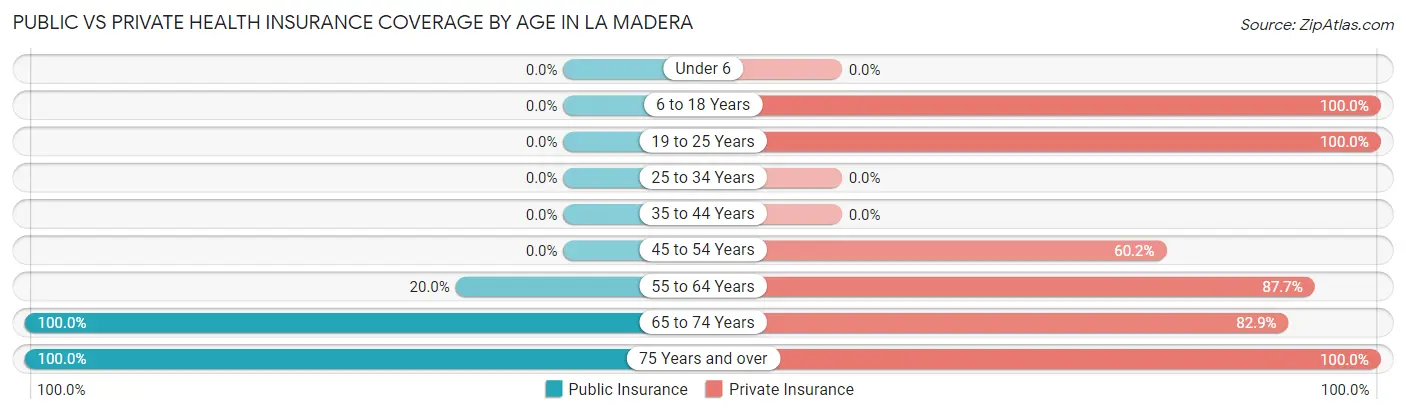 Public vs Private Health Insurance Coverage by Age in La Madera