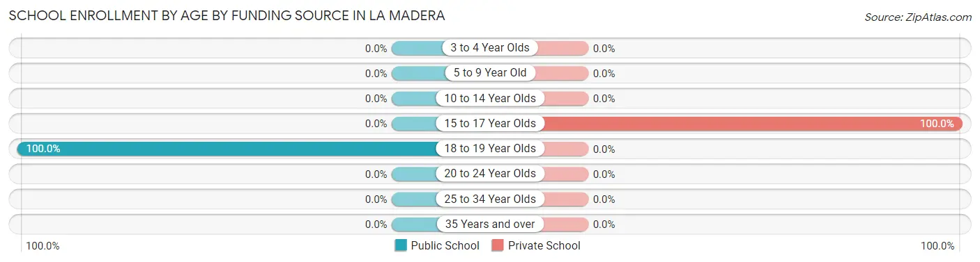 School Enrollment by Age by Funding Source in La Madera