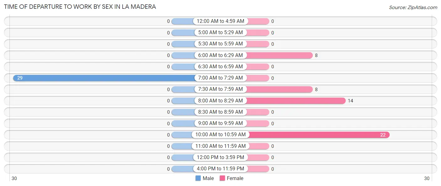 Time of Departure to Work by Sex in La Madera