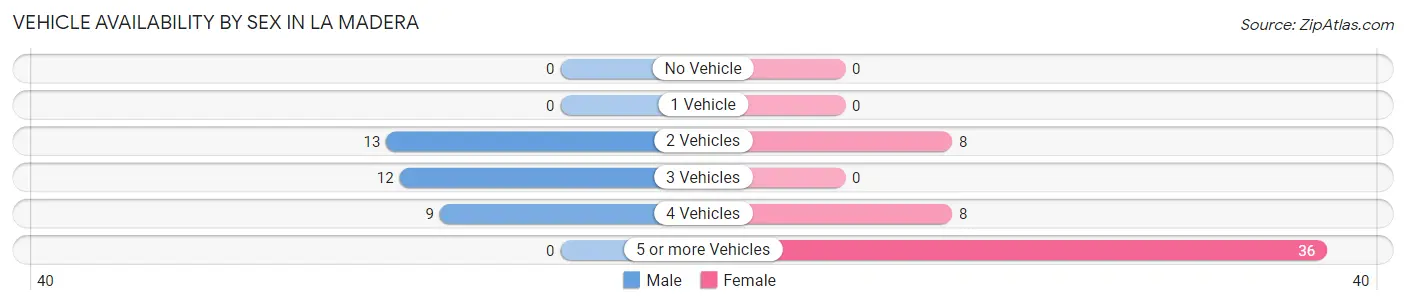 Vehicle Availability by Sex in La Madera