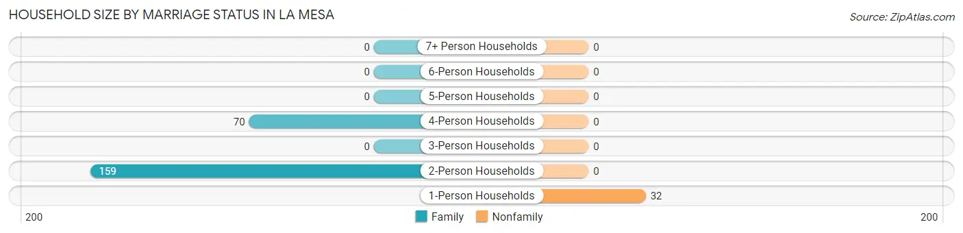 Household Size by Marriage Status in La Mesa